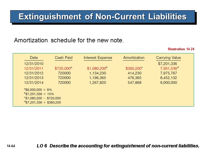 Extinguishment of Non-Current Liabilities LO 6  Describe the accounting for extinguishment of non-current
